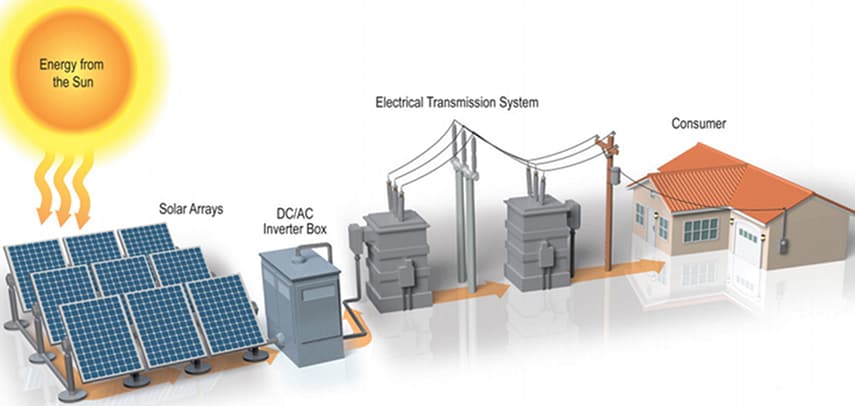 Fluke Solar Power Applications